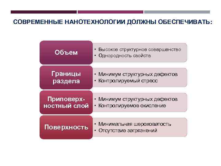 СОВРЕМЕННЫЕ НАНОТЕХНОЛОГИИ ДОЛЖНЫ ОБЕСПЕЧИВАТЬ: Объем Границы раздела • Высокое структурное совершенство • Однородность свойств