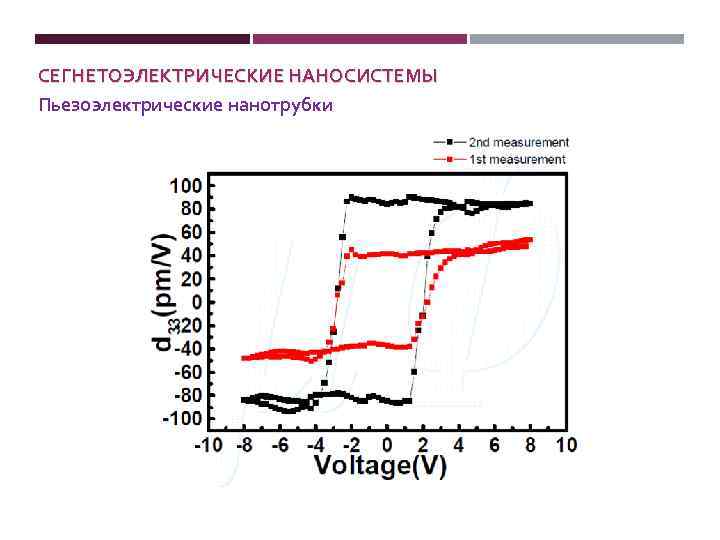 СЕГНЕТОЭЛЕКТРИЧЕСКИЕ НАНОСИСТЕМЫ Пьезоэлектрические нанотрубки 