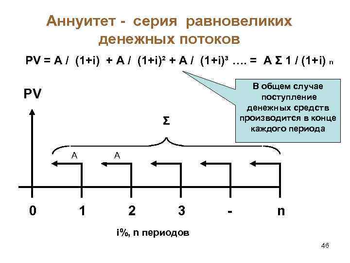 На каком рисунке представлен регулярный поток платежей случай переменная финансовая рента