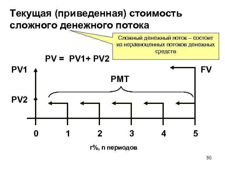 Текущая (приведенная) стоимость сложного денежного потока PV = PV 1+ PV 2 PV 1