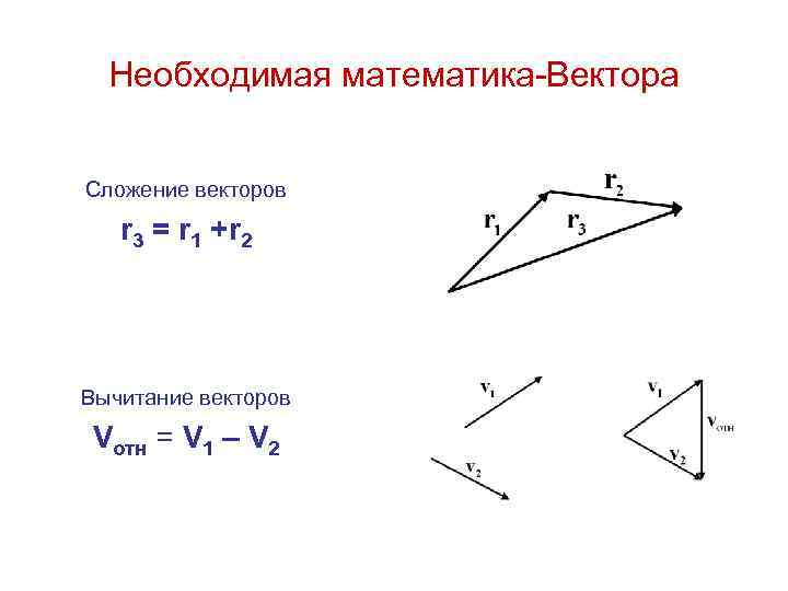 Необходимая математика-Вектора Сложение векторов r 3 = r 1 +r 2 Вычитание векторов Vотн