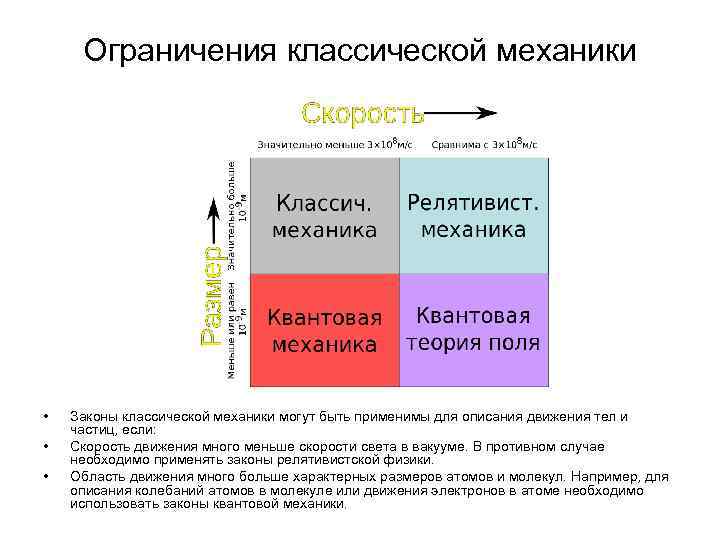 Ограничения классической механики • • • Законы классической механики могут быть применимы для описания