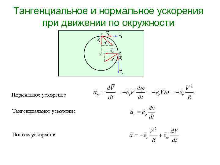 Тангенциальное и нормальное ускорения при движении по окружности Нормальное ускорение Тангенциальное ускорение Полное ускорение