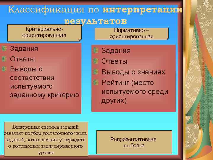 Классификация по интерпретации результатов Критериальноориентированная Задания Ответы Выводы о соответствии испытуемого заданному критерию Выверенная