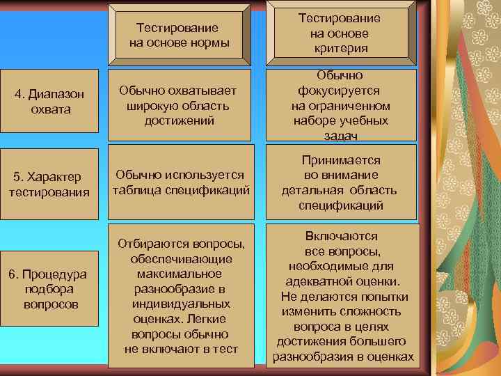 Тестирование на основе нормы 4. Диапазон охвата 5. Характер тестирования 6. Процедура подбора вопросов