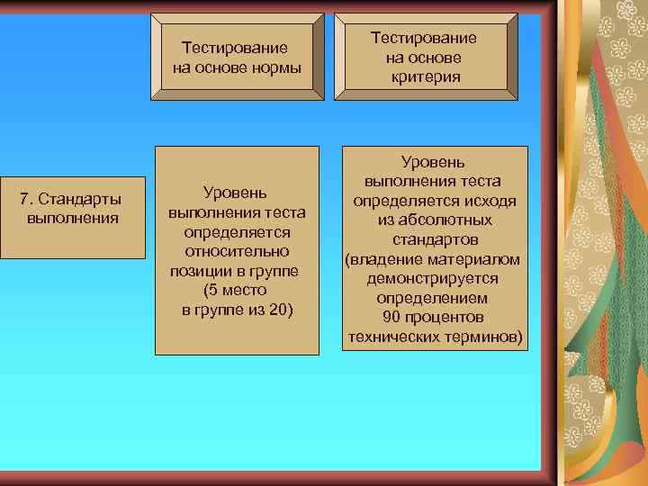 Тестирование на основе нормы 7. Стандарты выполнения Уровень выполнения теста определяется относительно позиции в