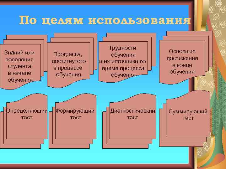 По целям использования Знаний или поведения студента в начале обучения Определяющий тест Прогресса, достигнутого