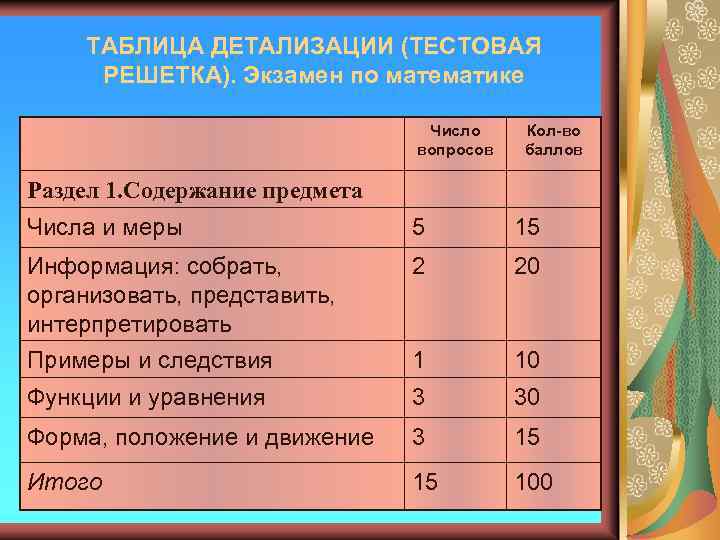 ТАБЛИЦА ДЕТАЛИЗАЦИИ (ТЕСТОВАЯ РЕШЕТКА). Экзамен по математике Число вопросов Кол-во баллов Раздел 1. Содержание