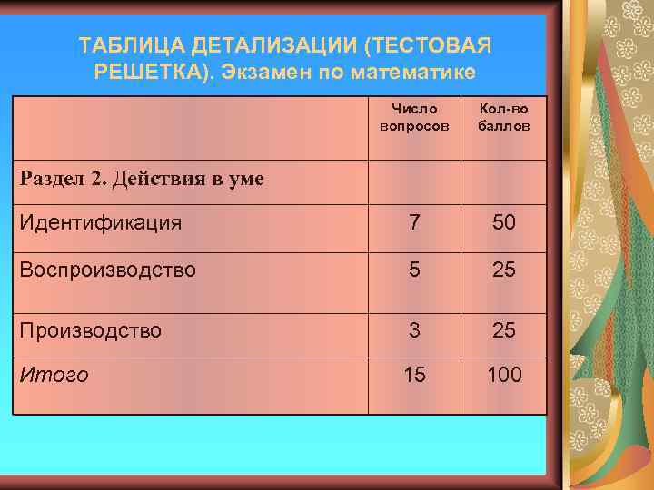 ТАБЛИЦА ДЕТАЛИЗАЦИИ (ТЕСТОВАЯ РЕШЕТКА). Экзамен по математике Число вопросов Кол-во баллов Идентификация 7 50