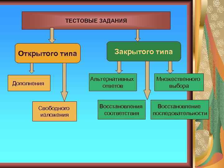 ТЕСТОВЫЕ ЗАДАНИЯ Открытого типа Дополнения Свободного изложения Закрытого типа Альтернативных ответов Восстановления соответствия Множественного