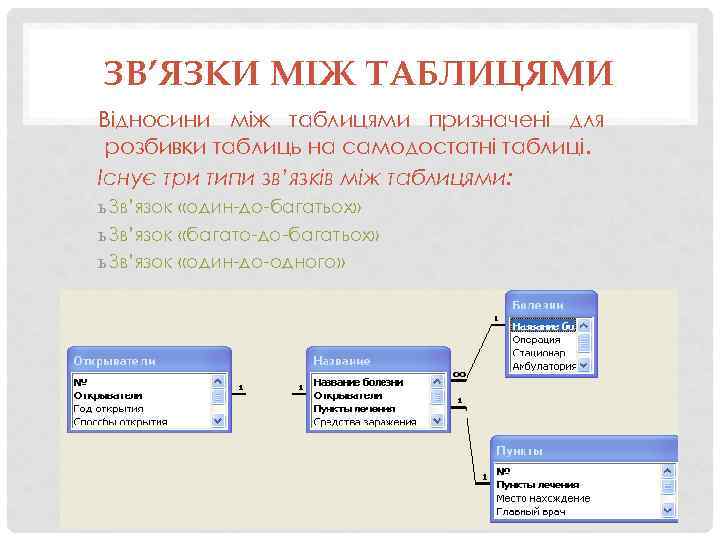 ЗВ’ЯЗКИ МІЖ ТАБЛИЦЯМИ Відносини між таблицями призначені для розбивки таблиць на самодостатні таблиці. Існує