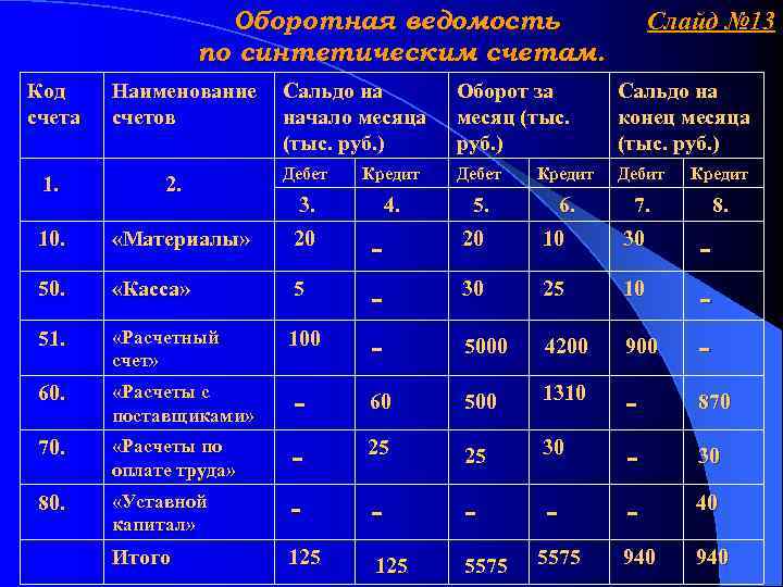 Оборотная ведомость по синтетическим счетам. Код счета 1. Наименование счетов 2. Слайд № 13