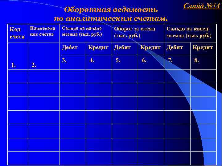 Оборотная ведомость по аналитическим счетам. Код счета Наименова ние счетов Сальдо на начало месяца