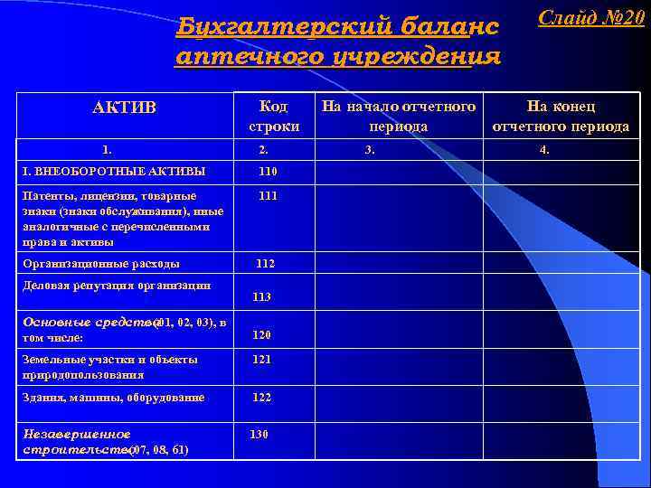 Бухгалтерский баланс аптечного учреждения АКТИВ 1. Код строки 2. I. ВНЕОБОРОТНЫЕ АКТИВЫ 110 Патенты,