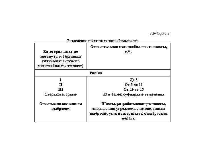 Таблица 3. 1 Разделение шахт по метанообильности Относительная метанообильность шахты, Категория шахт по м