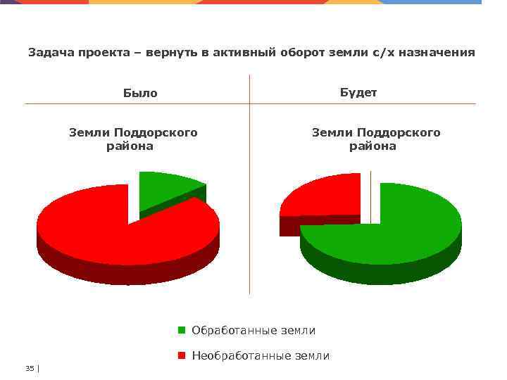 Задача проекта – вернуть в активный оборот земли с/х назначения Будет Было Земли Поддорского