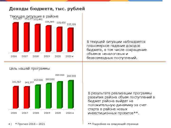 Доходы бюджета, тыс. рублей Текущая ситуация в районе 141, 547 2016 141, 377 133,