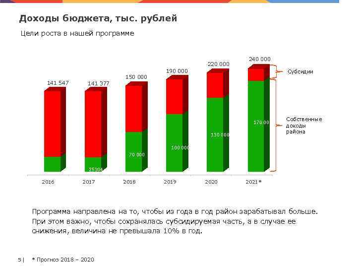 Доходы бюджета, тыс. рублей Цели роста в нашей программе 220 000 141 547 141
