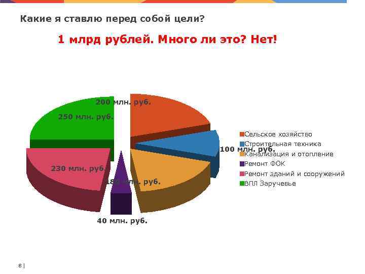 Какие я ставлю перед собой цели? 1 млрд рублей. Много ли это? Нет! 1