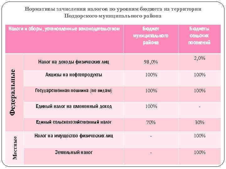 Нормативы зачисления налогов по уровням бюджета на территории Поддорского муниципального района Налоги и сборы,