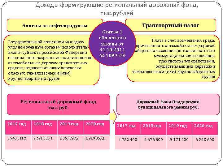 Доходы формирующие региональный дорожный фонд, тыс. рублей Транспортный налог Акцизы на нефтепродукты Статья 1