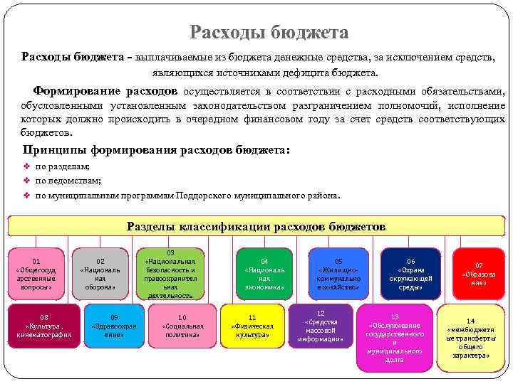 Расходы бюджета - выплачиваемые из бюджета денежные средства, за исключением средств, являющихся источниками дефицита