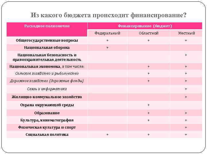 Из какого бюджета происходит финансирование? Расходное полномочие Финансирование (бюджет) Федеральный Областной Местный Общегосударственные вопросы