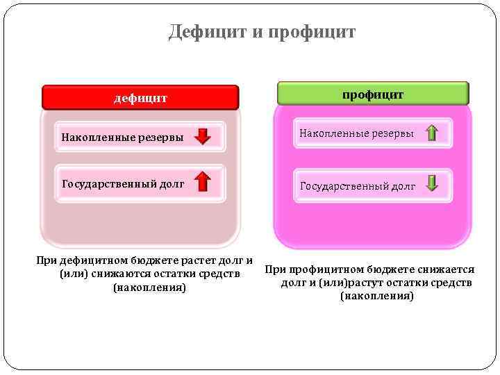 Дефицит и профицит дефицит профицит Накопленные резервы Государственный долг При дефицитном бюджете растет долг