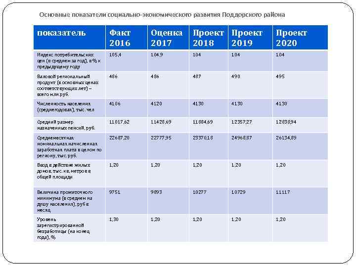 Основные показатели социально-экономического развития Поддорского района показатель Факт 2016 Оценка 2017 Проект 2018 2019