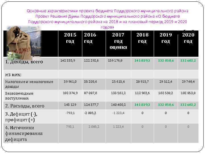 Основные характеристики проекта бюджета Поддорского муниципального района Проект Решения Думы Поддорского муниципального района «О