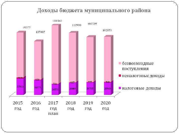 Доходы бюджета муниципального района 