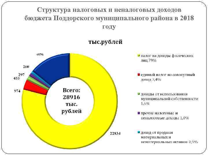 Структура налоговых и неналоговых доходов бюджета Поддорского муниципального района в 2018 году 