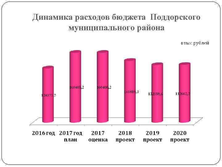 Динамика расходов бюджета Поддорского муниципального района 