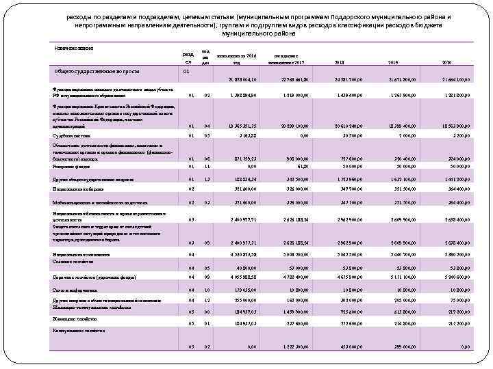 расходы по разделам и подразделам, целевым статьям (муниципальным программам Поддорского муниципального района и непрограммным