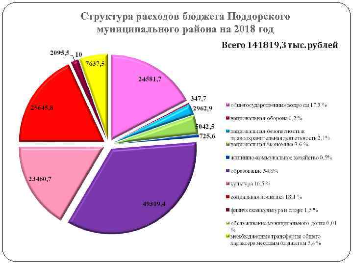 Структура расходов бюджета Поддорского муниципального района на 2018 год 