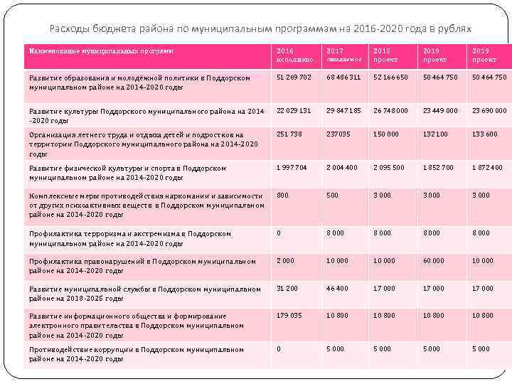 Расходы бюджета района по муниципальным программам на 2016 -2020 года в рублях Наименование муниципальных