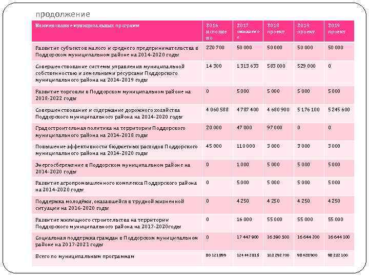 продолжение Наименование муниципальных программ 2016 исполне но 2017 2018 проект 2019 проект Развитие субъектов