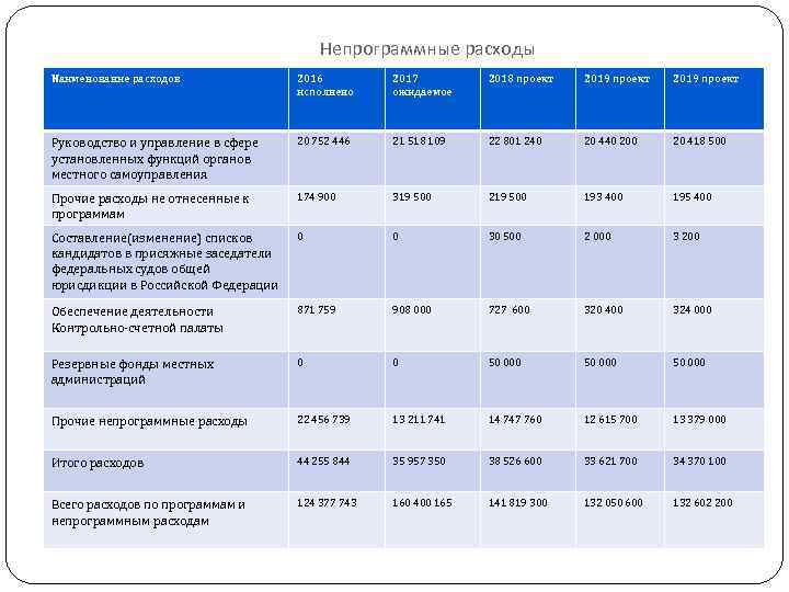 Непрограммные расходы Наименование расходов 2016 исполнено 2017 ожидаемое 2018 проект 2019 проект Руководство и