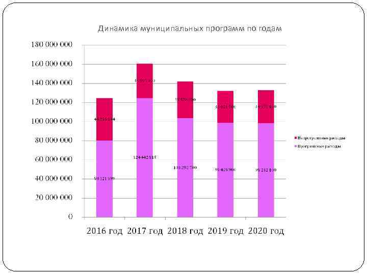 Динамика муниципальных программ по годам 