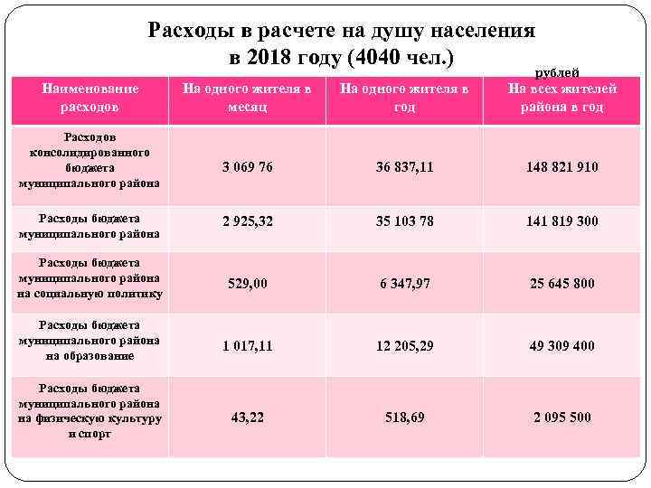 Расходы в расчете на душу населения в 2018 году (4040 чел. ) рублей Наименование