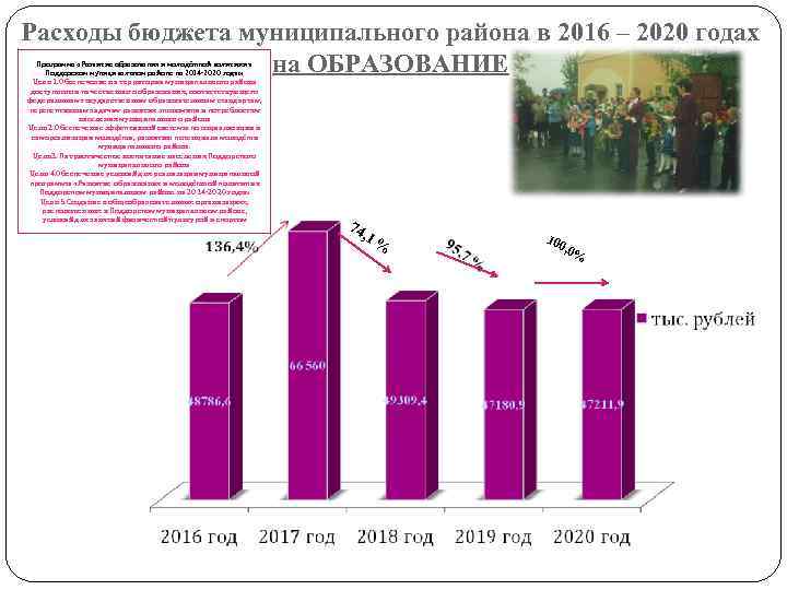 Расходы бюджета муниципального района в 2016 – 2020 годах на ОБРАЗОВАНИЕ Программа «Развитие образования