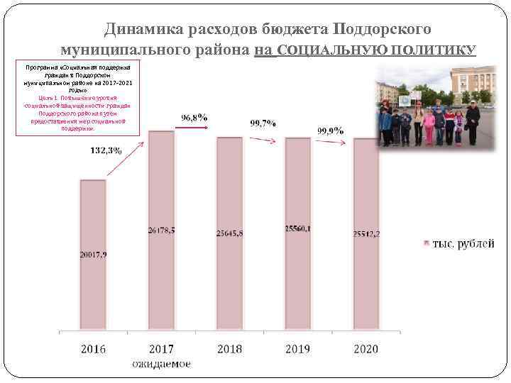 Динамика расходов бюджета Поддорского муниципального района на СОЦИАЛЬНУЮ ПОЛИТИКУ Программа «Социальная поддержка граждан в