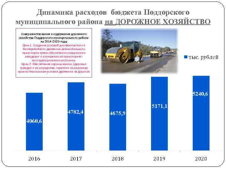 Динамика расходов бюджета Поддорского муниципального района на ДОРОЖНОЕ ХОЗЯЙСТВО Совершенствование и содержание дорожного хозяйства