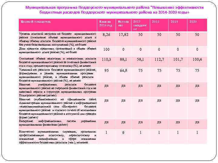 Муниципальная программа Поддорского муниципального района "Повышение эффективности бюджетных расходов Поддорского муниципального района на 2014