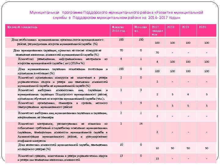 Муниципальная программа Поддорского муниципального района «Развитие муниципальной службы в Поддорском муниципальном районе на 2014