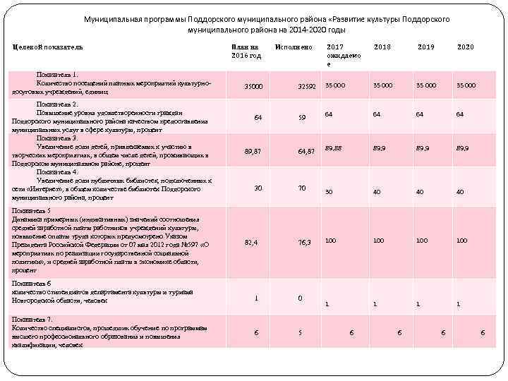 Муниципальная программы Поддорского муниципального района «Развитие культуры Поддорского муниципального района на 2014 -2020 годы