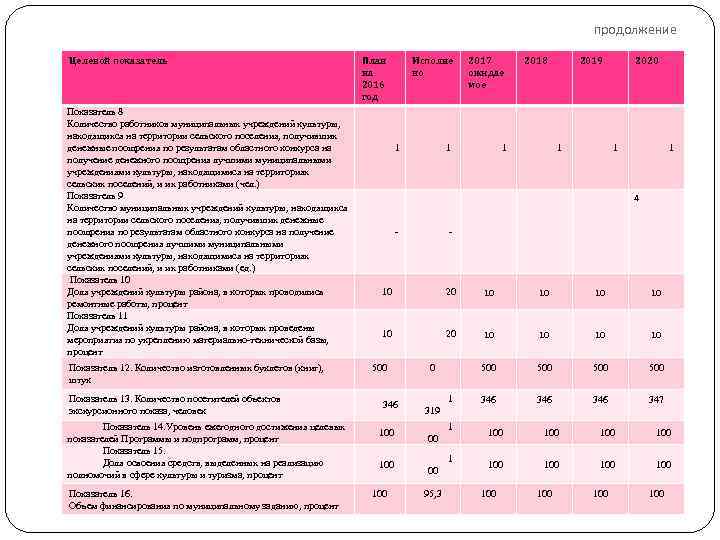 продолжение Целевой показатель Показатель 8 Количество работников муниципальных учреждений культуры, находящихся на территории сельского