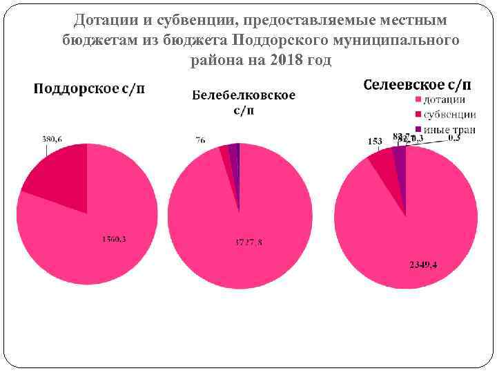 Дотации и субвенции, предоставляемые местным бюджетам из бюджета Поддорского муниципального района на 2018 год