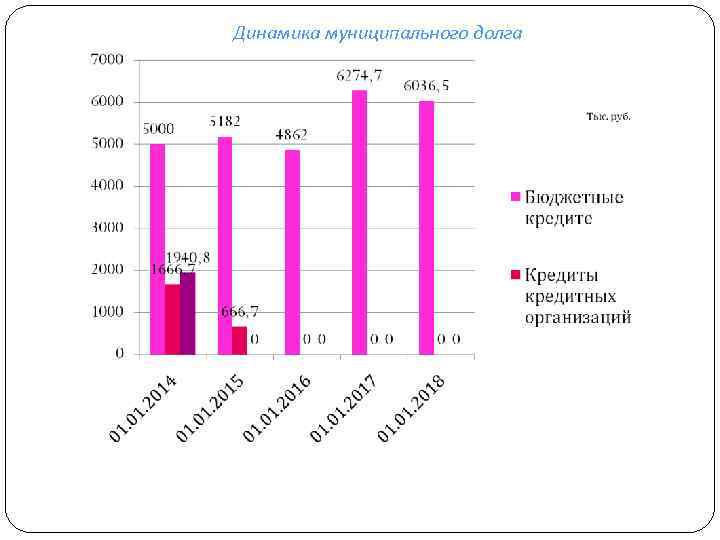 Динамика муниципального долга 