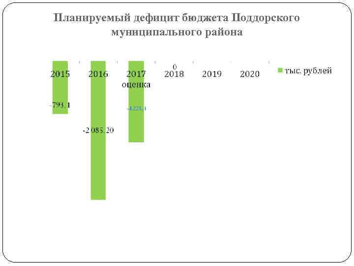 Планируемый дефицит бюджета Поддорского муниципального района 